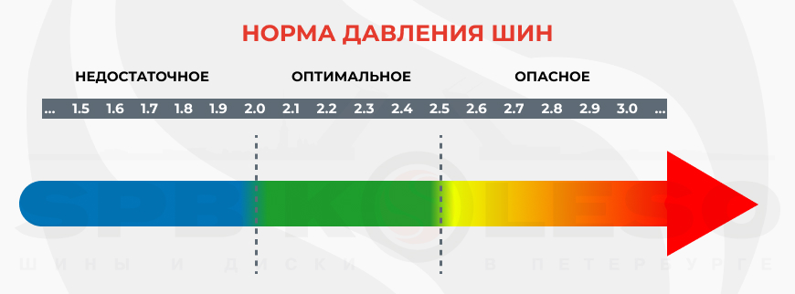 Норма давления шин Норма давления в шинах