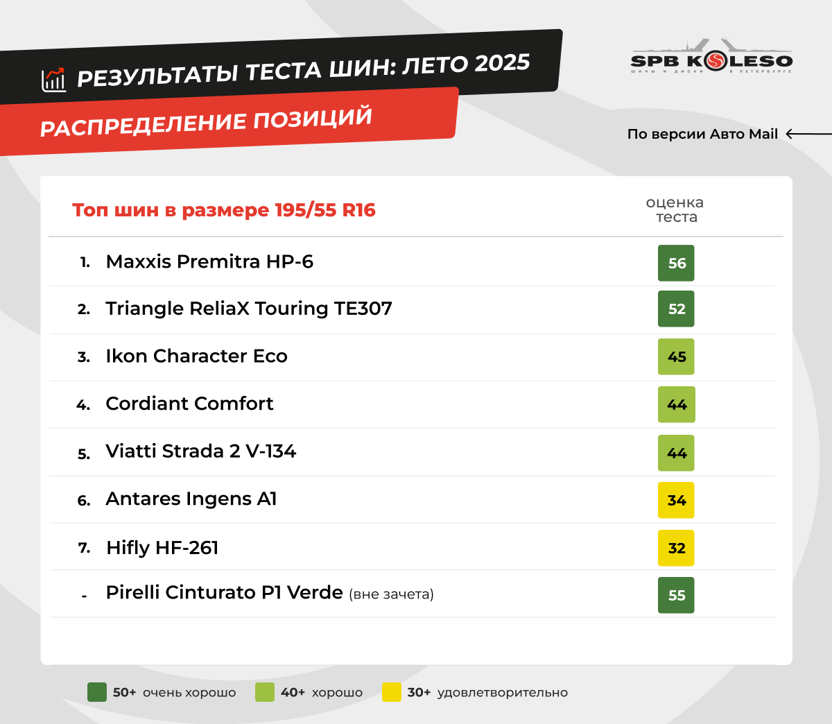 Таблица результатов теста летних шин в размере 195/55 R16