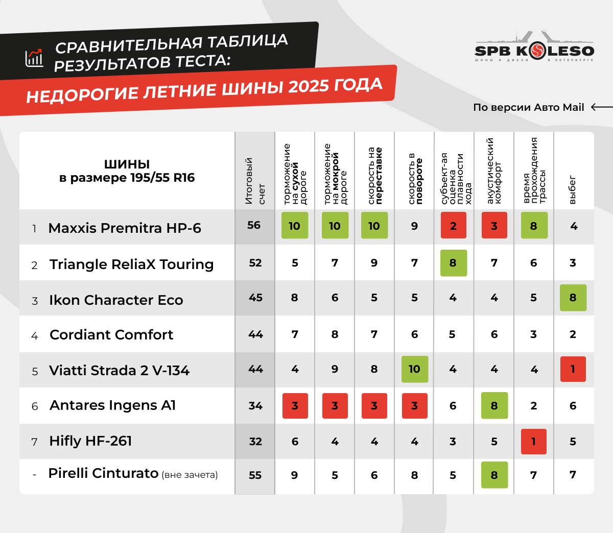 Таблица результатов теста летних шин в размере 195/55 R16