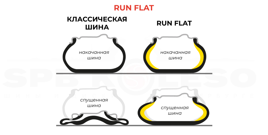 Runflat