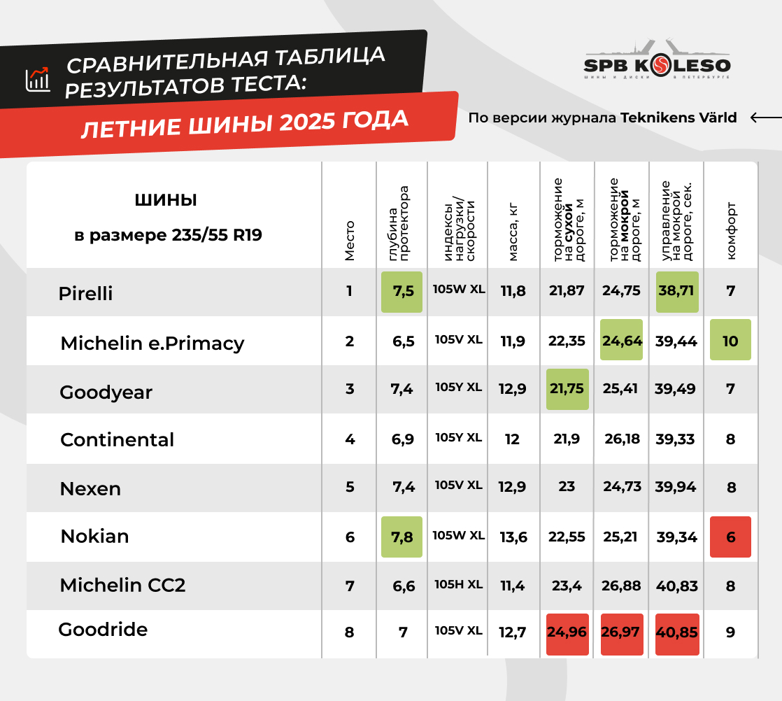 Таблица результатов Теста летних шин от Teknikens Varld
